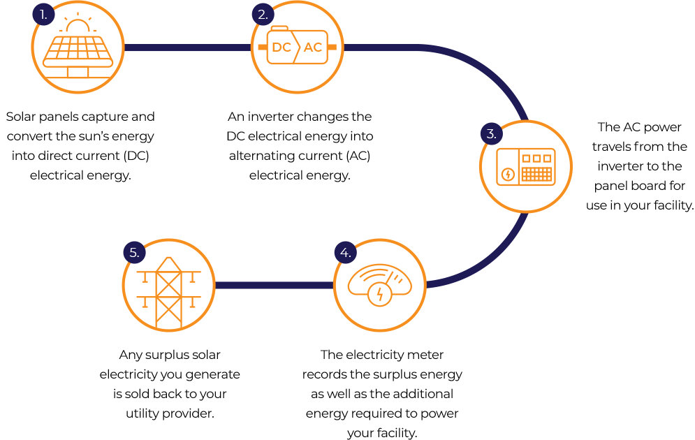 How Solar Works Diagram